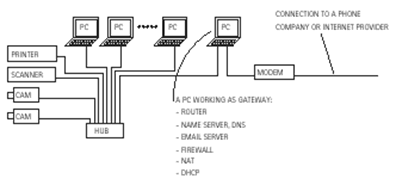 在大的网路中通常使用PC作为NAT、DHCP服务器和防火墙